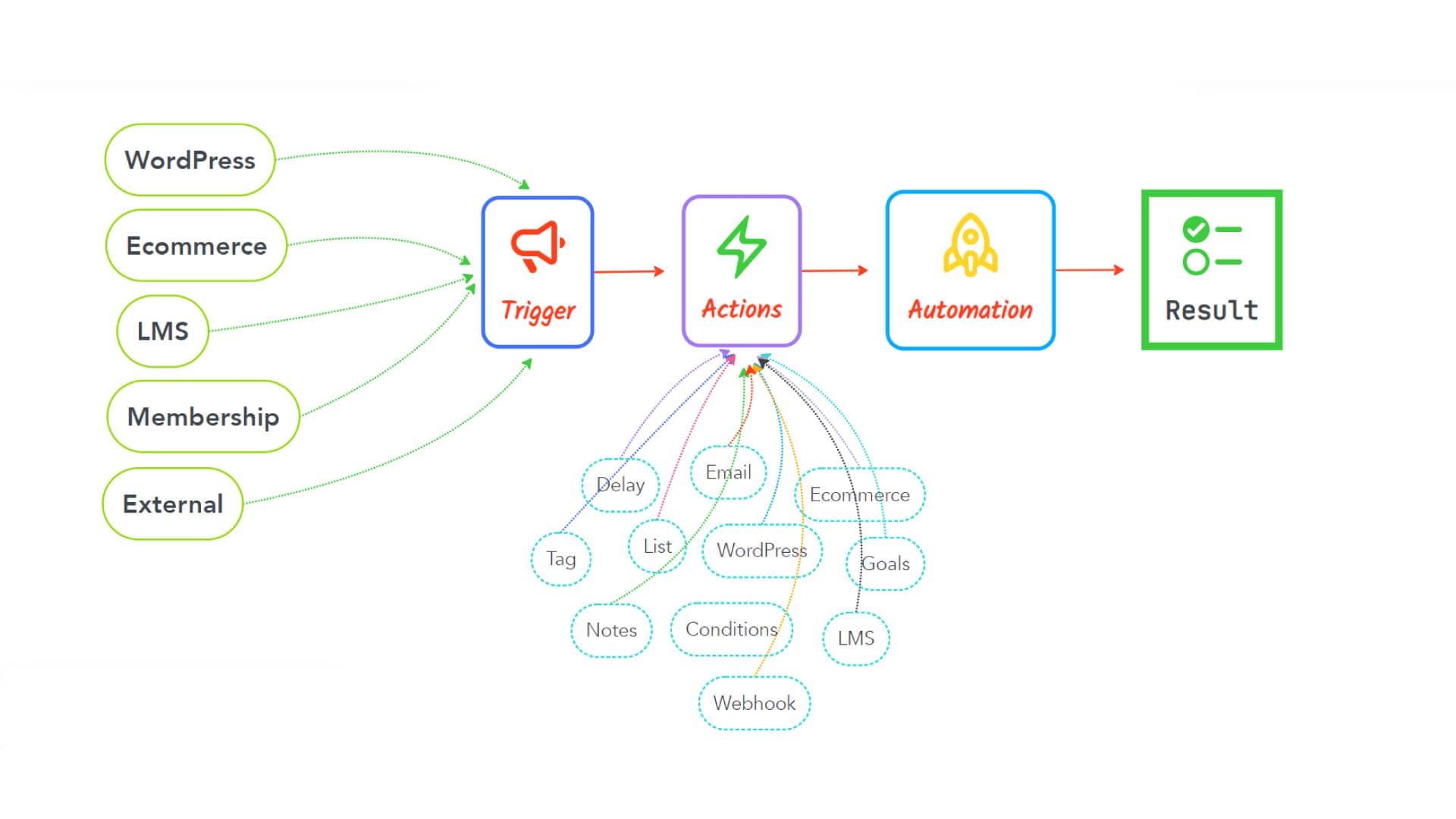 Image of a chart illustrating the operation of an autopilot system for marketing automation. The chart shows how email campaigns, email sequences, and custom emails are automatically managed based on specific activities from the CRM. This helps to visualize the workflow of marketing automation and the sales funnel.
