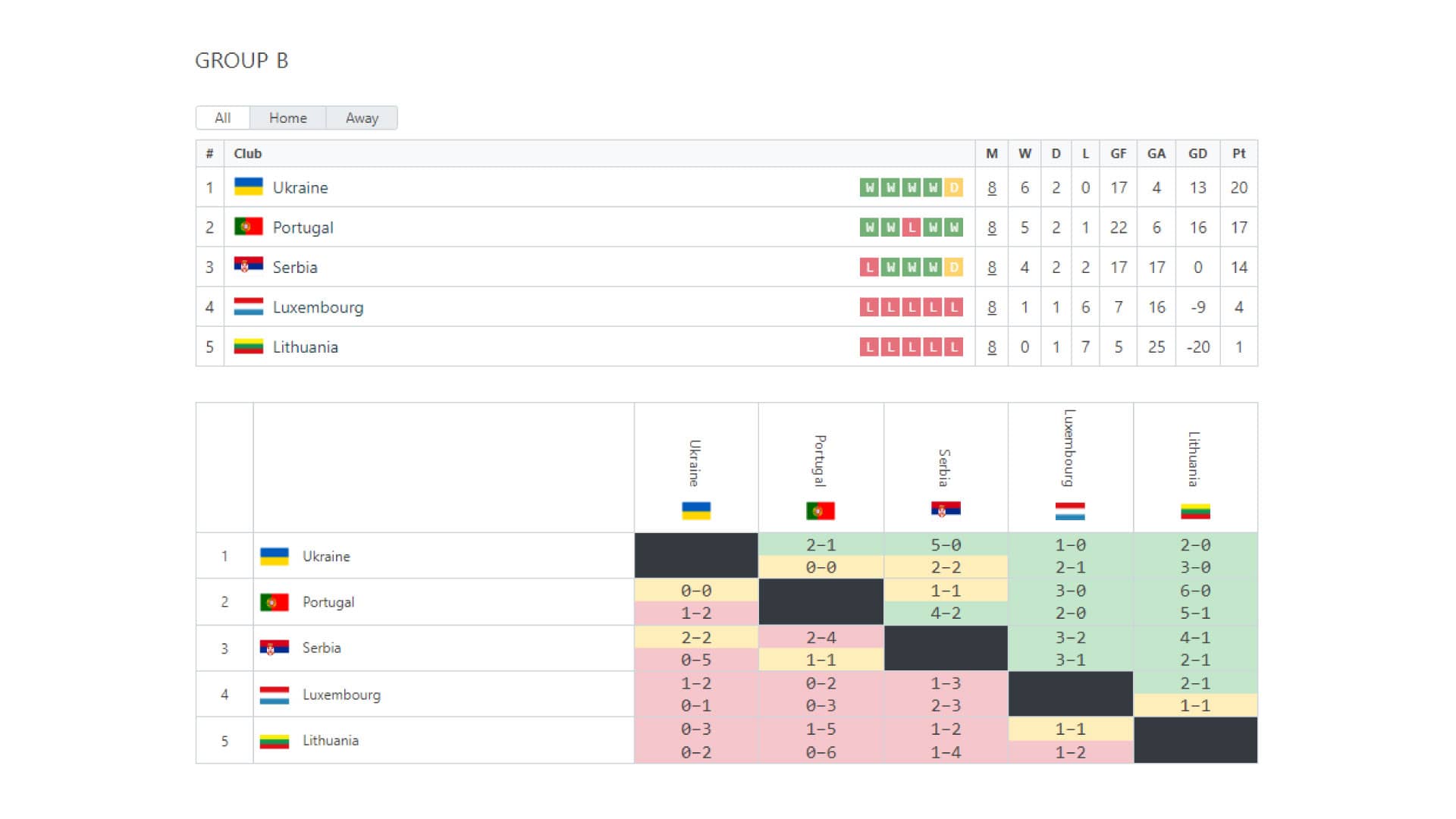 Image of a table showing a team’s ranking and the basic tournament statistics, which updates automatically based on the input of match data.