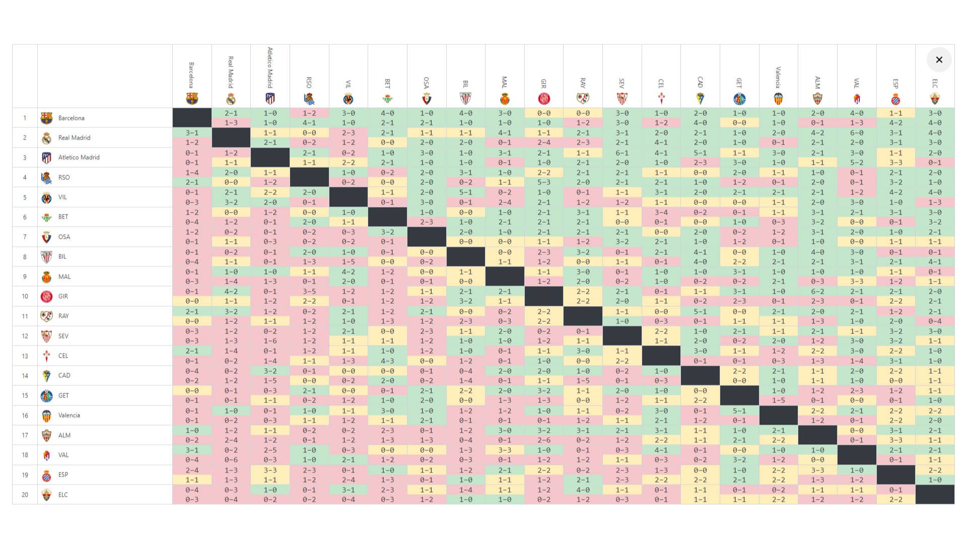 Match Result Matrix: This graphical representation of all football matches provides an updated overview of the current state of the tournament.